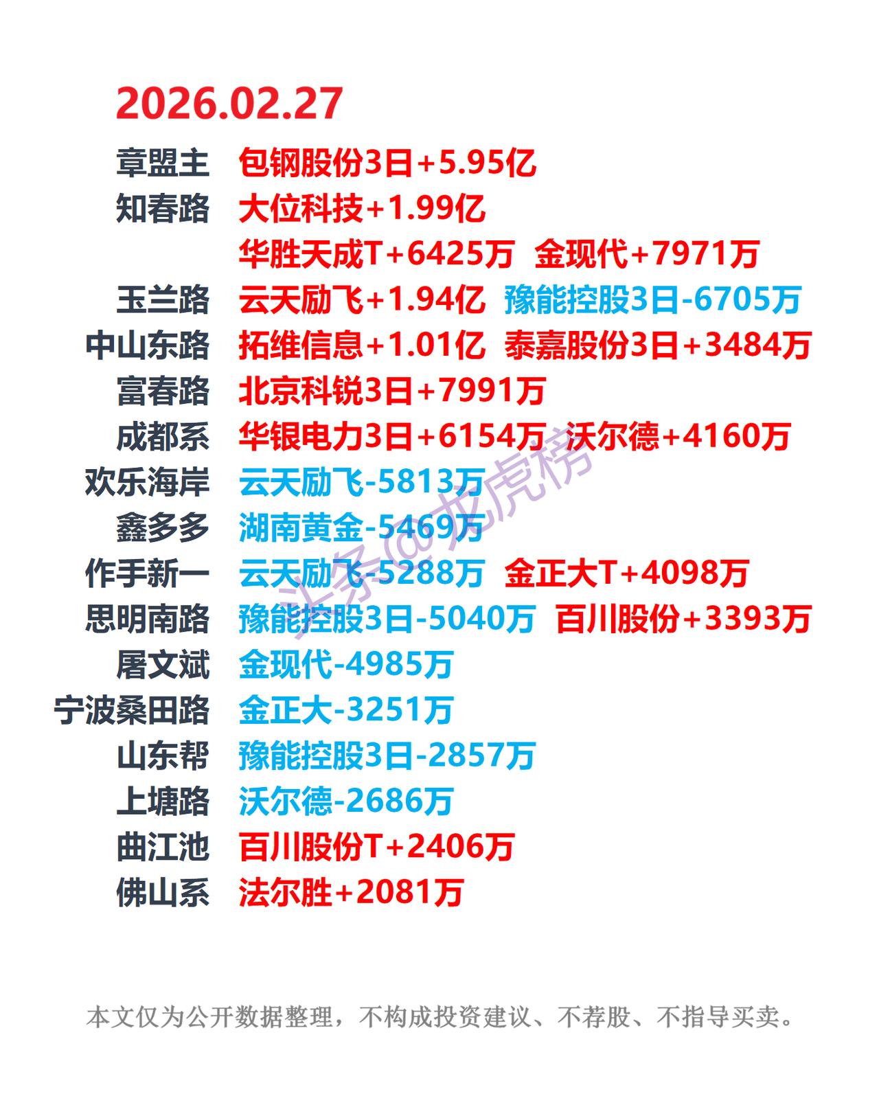 周五龙虎榜数据汇总（2026.2.27）

2026年2月27日，沪深交易所公布