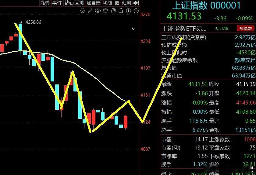 跌破3万亿！今天三大指数集体震荡收阴，最关键的信号是，上证指数成交量直接跌破3万