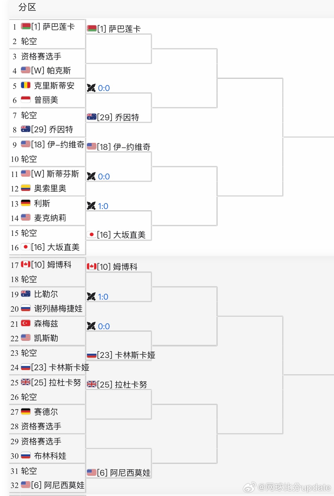 郑钦文印第安维尔斯赛对位斯瓦泰克🇨🇳郑钦文 24号种子R2 ：🇺🇸布雷迪