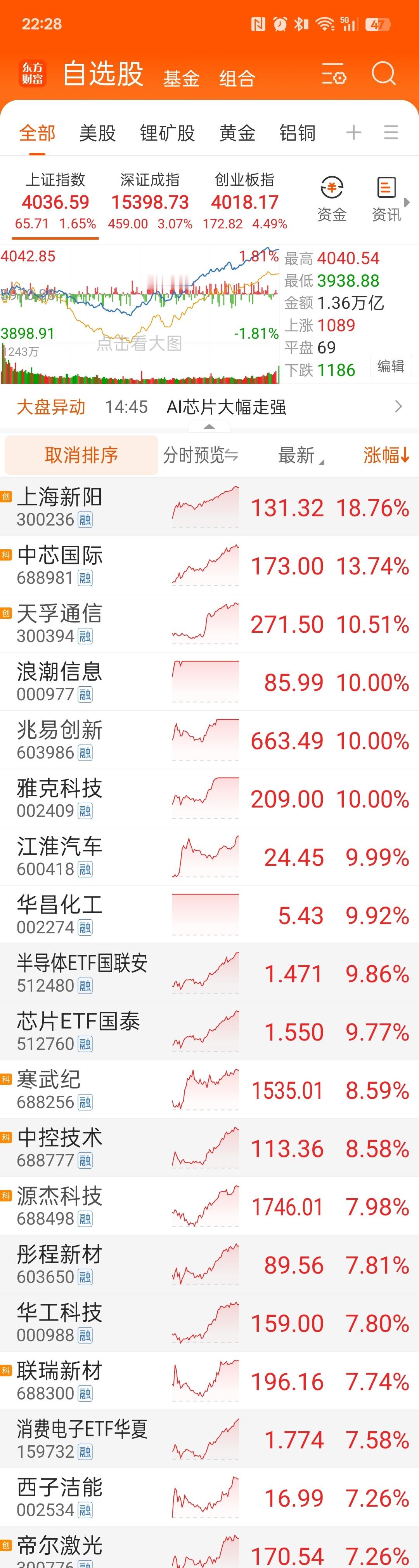 20260709 投资日记 早盘传出长鑫科技下周 16 号申购的消息。大盘高开低