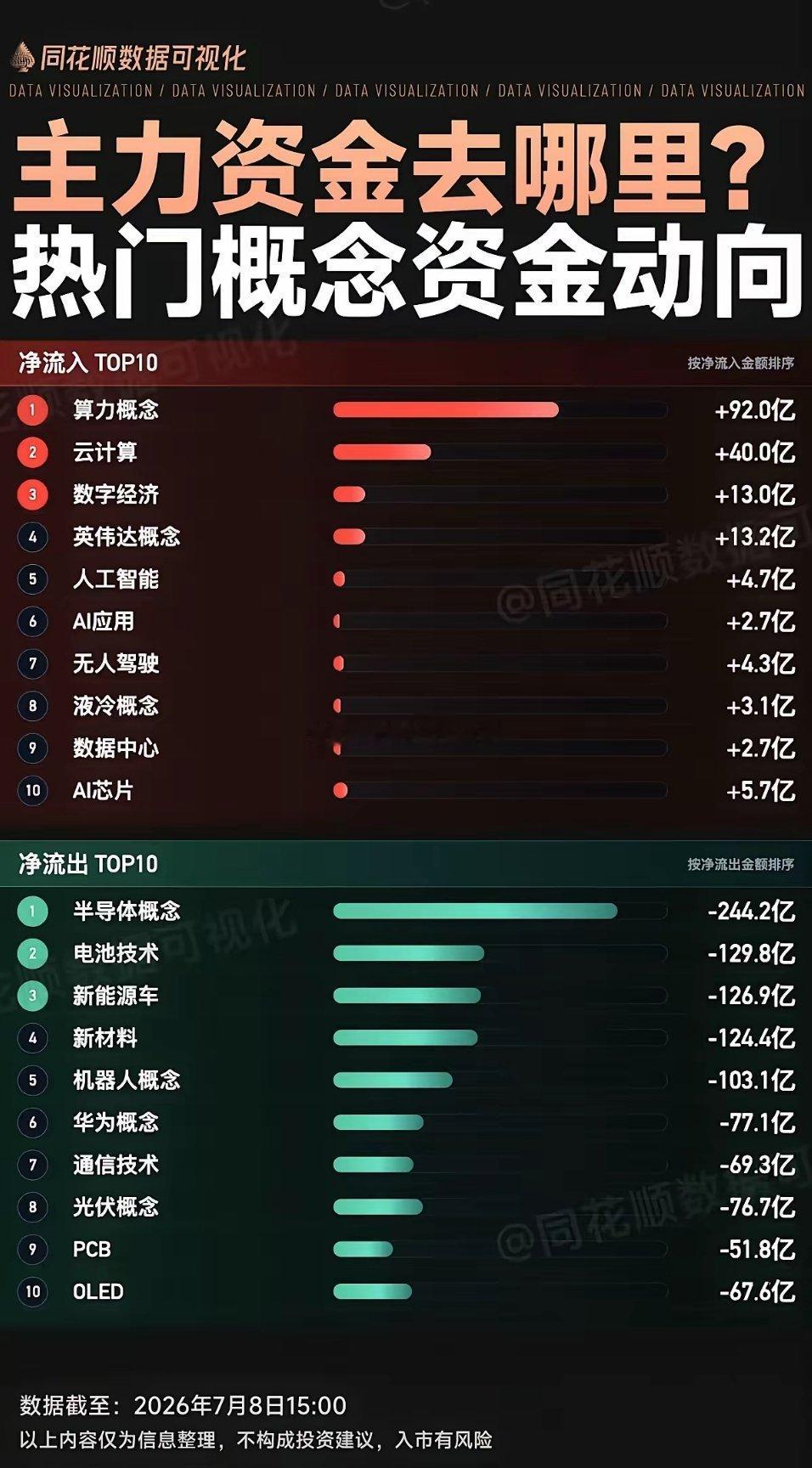 主力资金去哪了？热门概念资金动向！资金抢筹：算力、云计算、数字经济、无人驾驶、液
