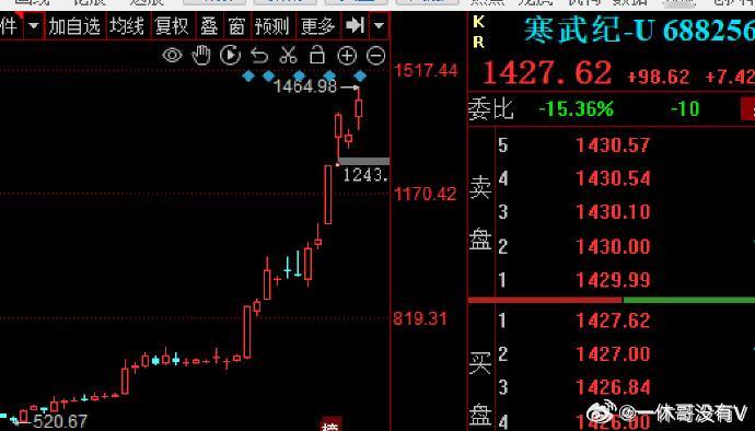 $寒武纪 sh688256$ ，和茅台的走势一个新高不断，一个趴着窝着今天寒王股