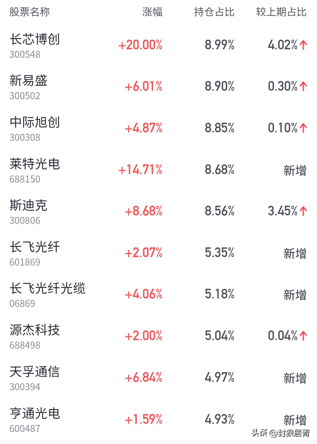 今天最让人舒心的事情，莫过于持仓的CPO板块强势拉升，看着账户由绿翻红，压抑许久