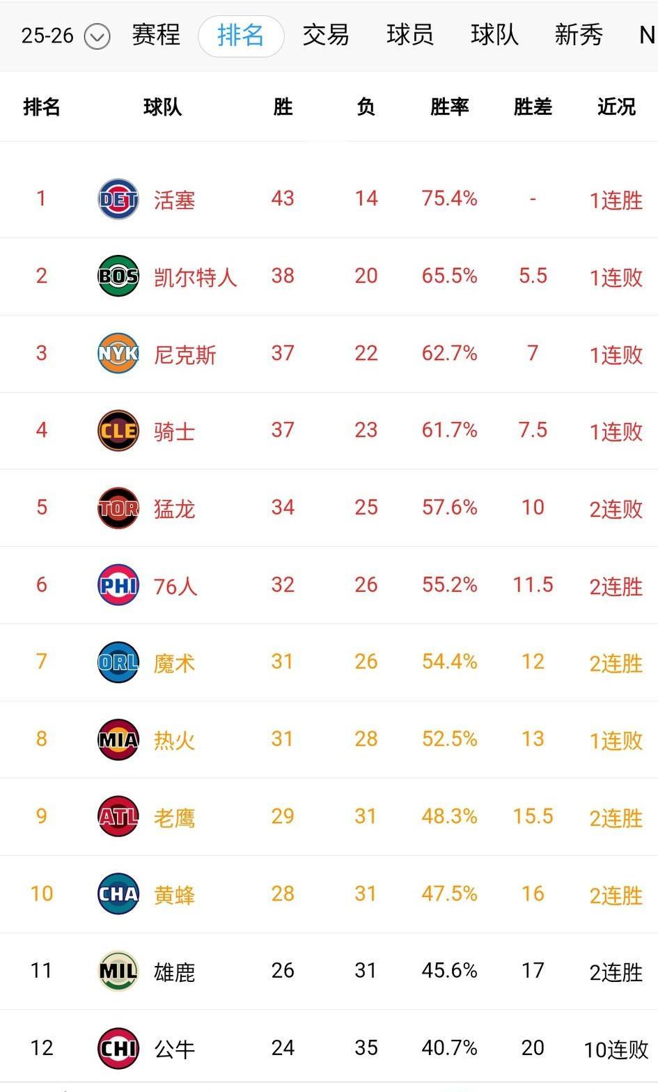 东部排名愈发让人捉摸不透！第三是个烫手的山芋，尼克斯前天输球，骑士昨天也输了。