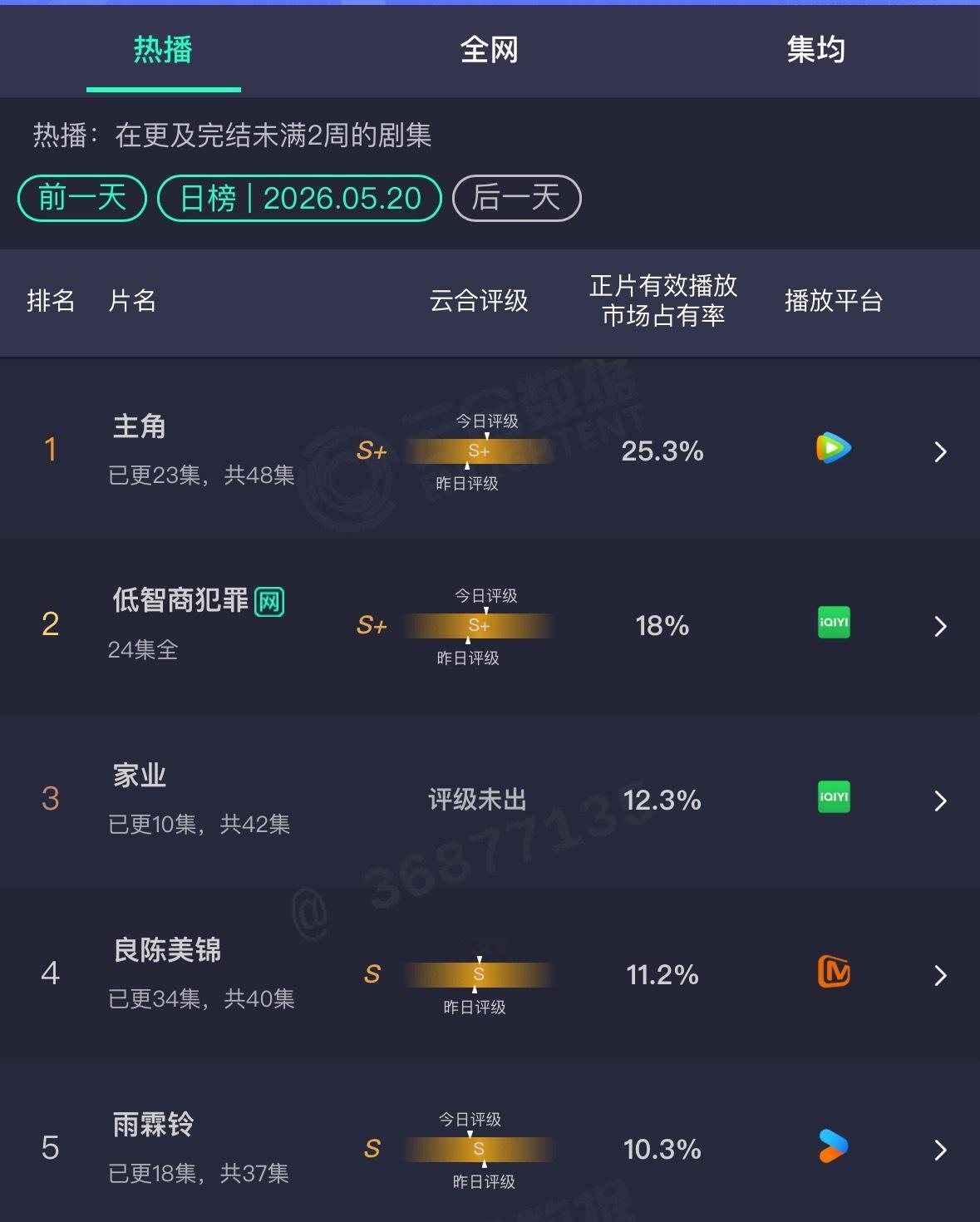 昨天云合出来了，家业虽然每天涨得不多，但也在涨，还有没有机会逆袭？ 