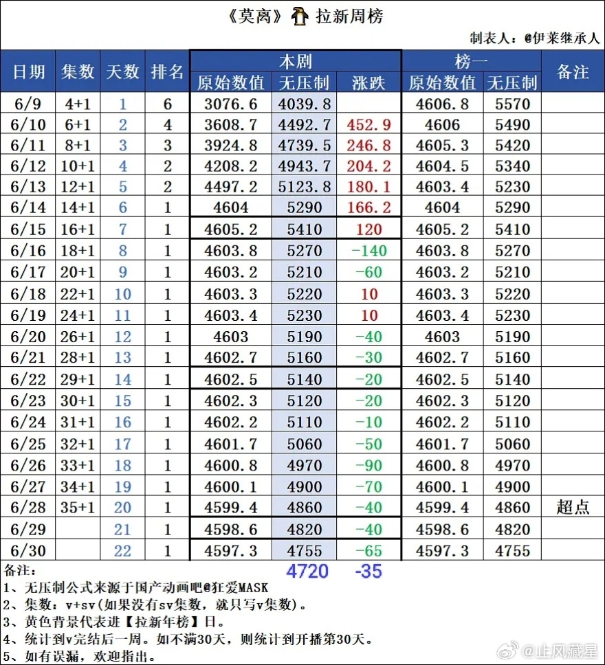 莫离 第23天，🐧拉新周榜无压制数值4720，下降35，月初红利效应还是比较明