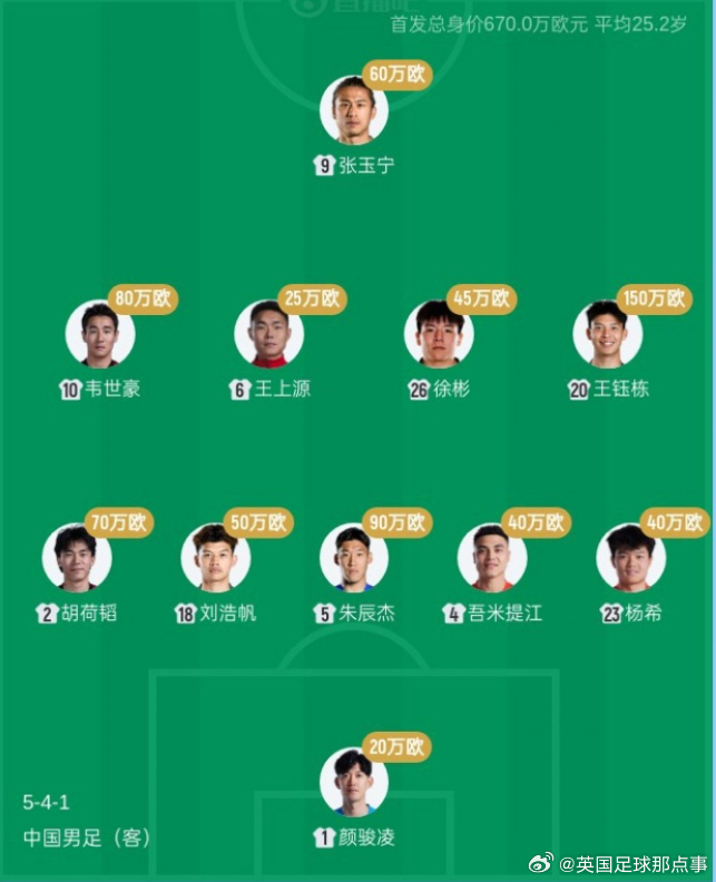 中国男足在FIFA系列赛第二轮将对喀麦隆，国足首发身价仅为对手1/6！国足vs喀
