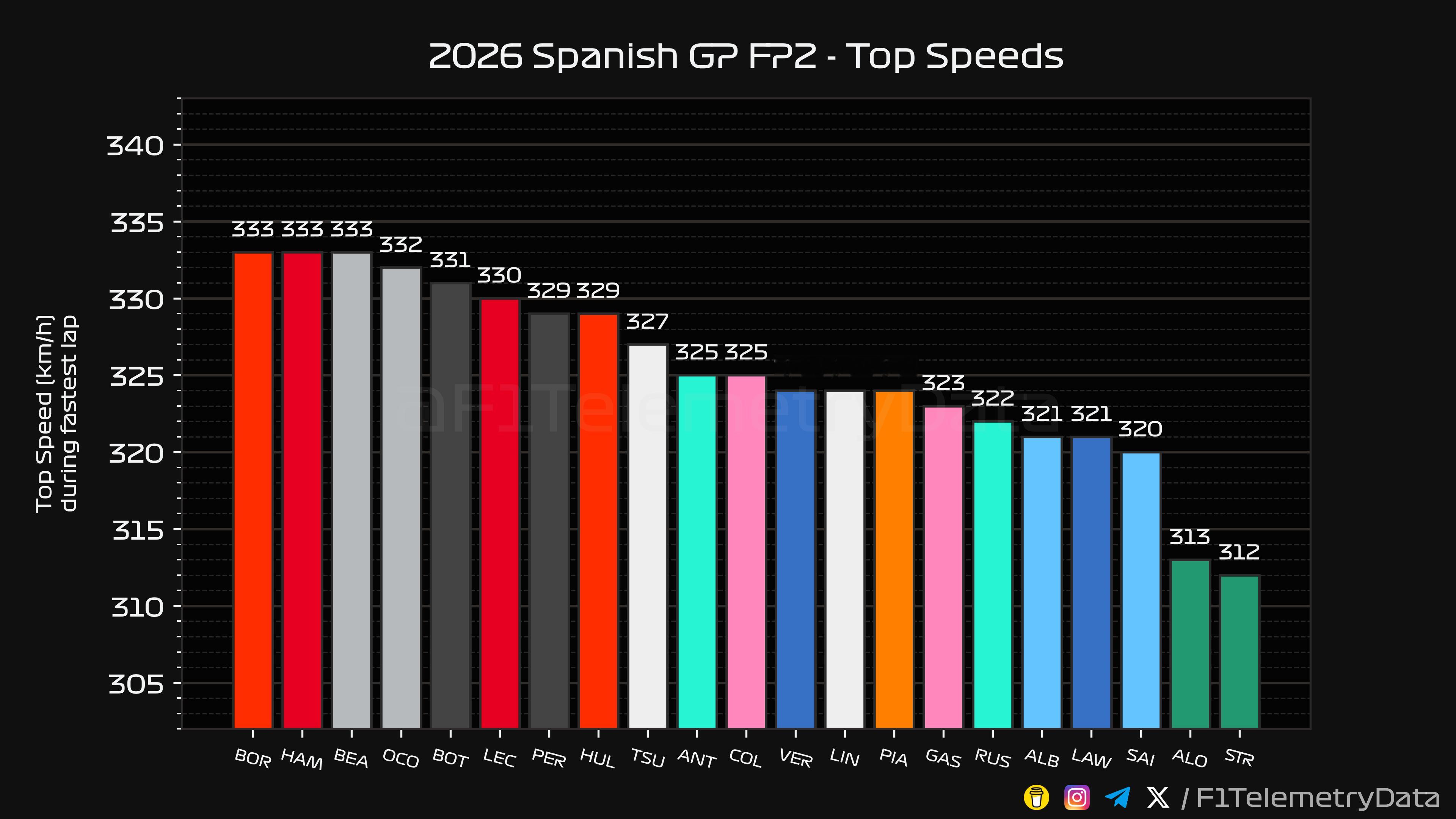 F1[超话]2026F1西班牙大奖赛 F1西班牙大奖赛二练遥测数据 ​​​