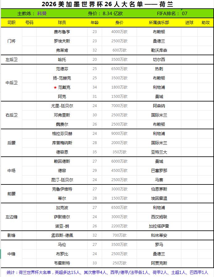 2026世界杯终选名单——荷兰。