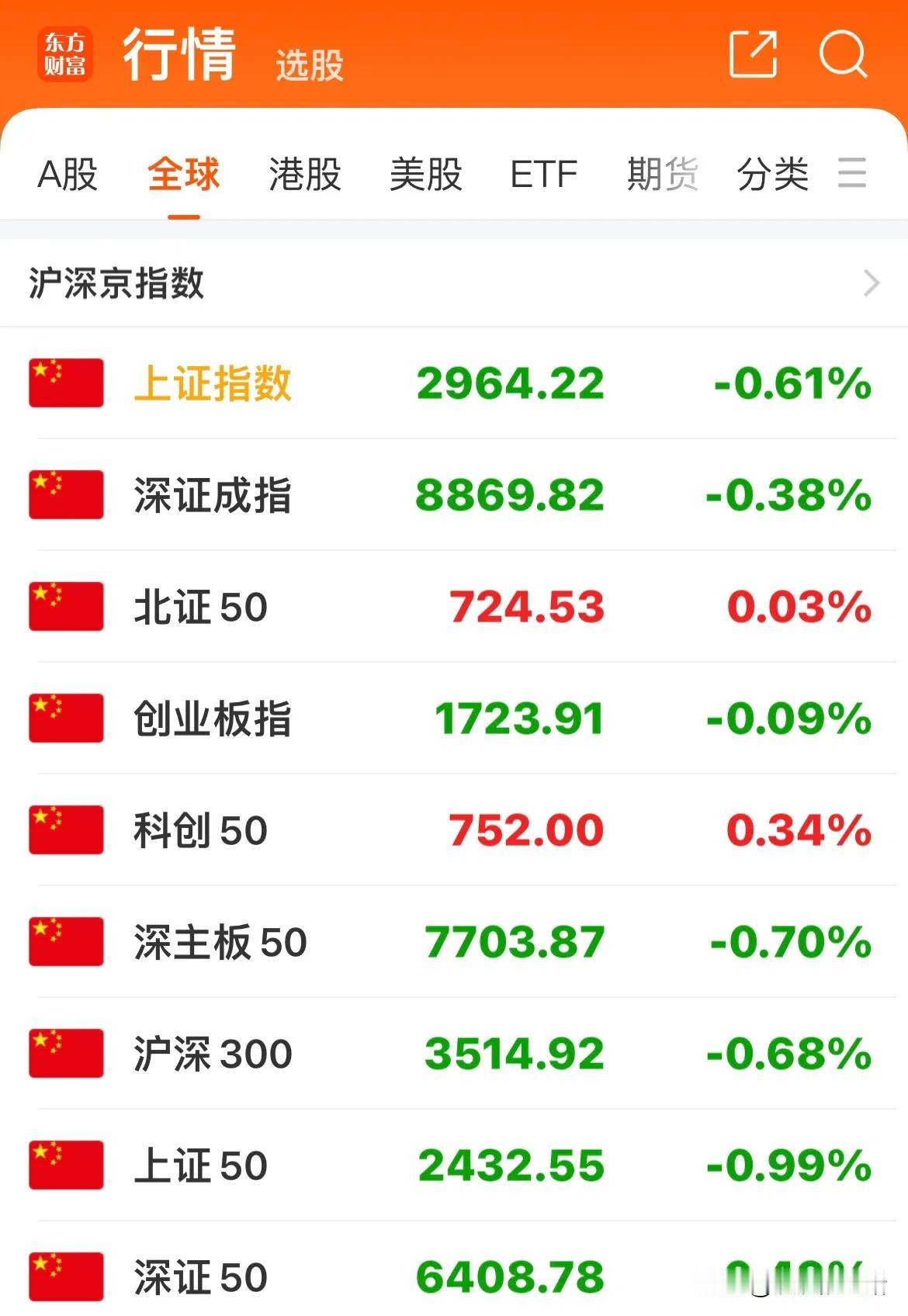 耐心资本失去耐心！权重股砸盘，三大指数收绿，创新高的银行股全线回调，但向上趋势依