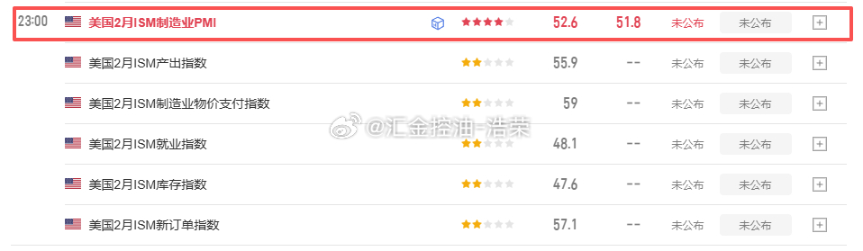 美国2月ISM制造业PMI数据，大家注意！黄金 金价