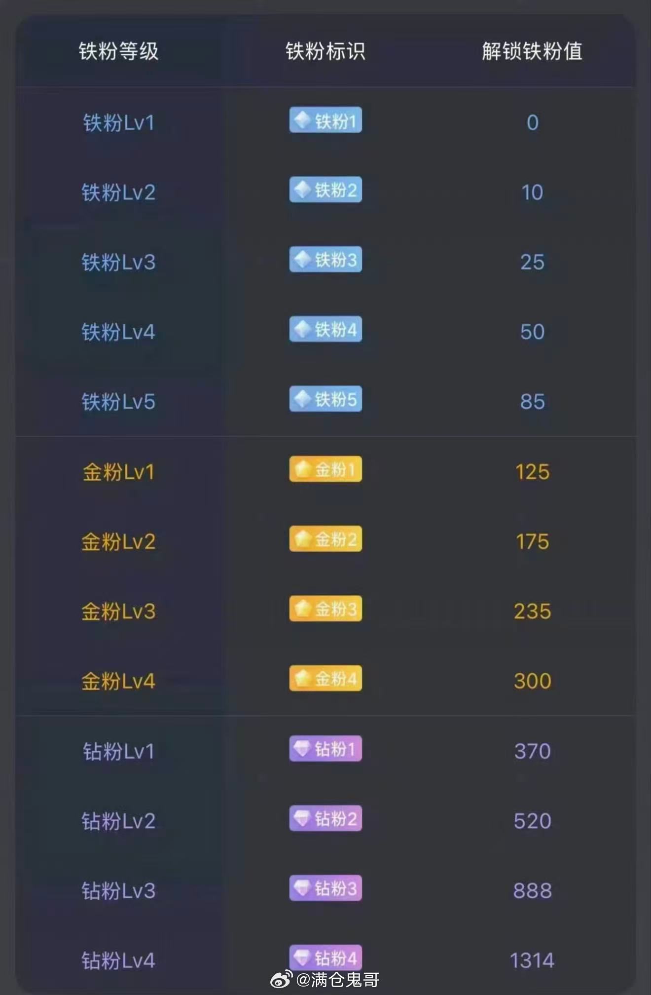 大家早安！周末愉快。后续准备建个激进金粉群了！在线的抓紧打卡养金粉啦！顺便看看你