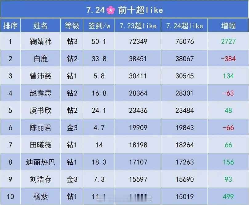 7.24 🌸超like前十排名(含签到人数) 