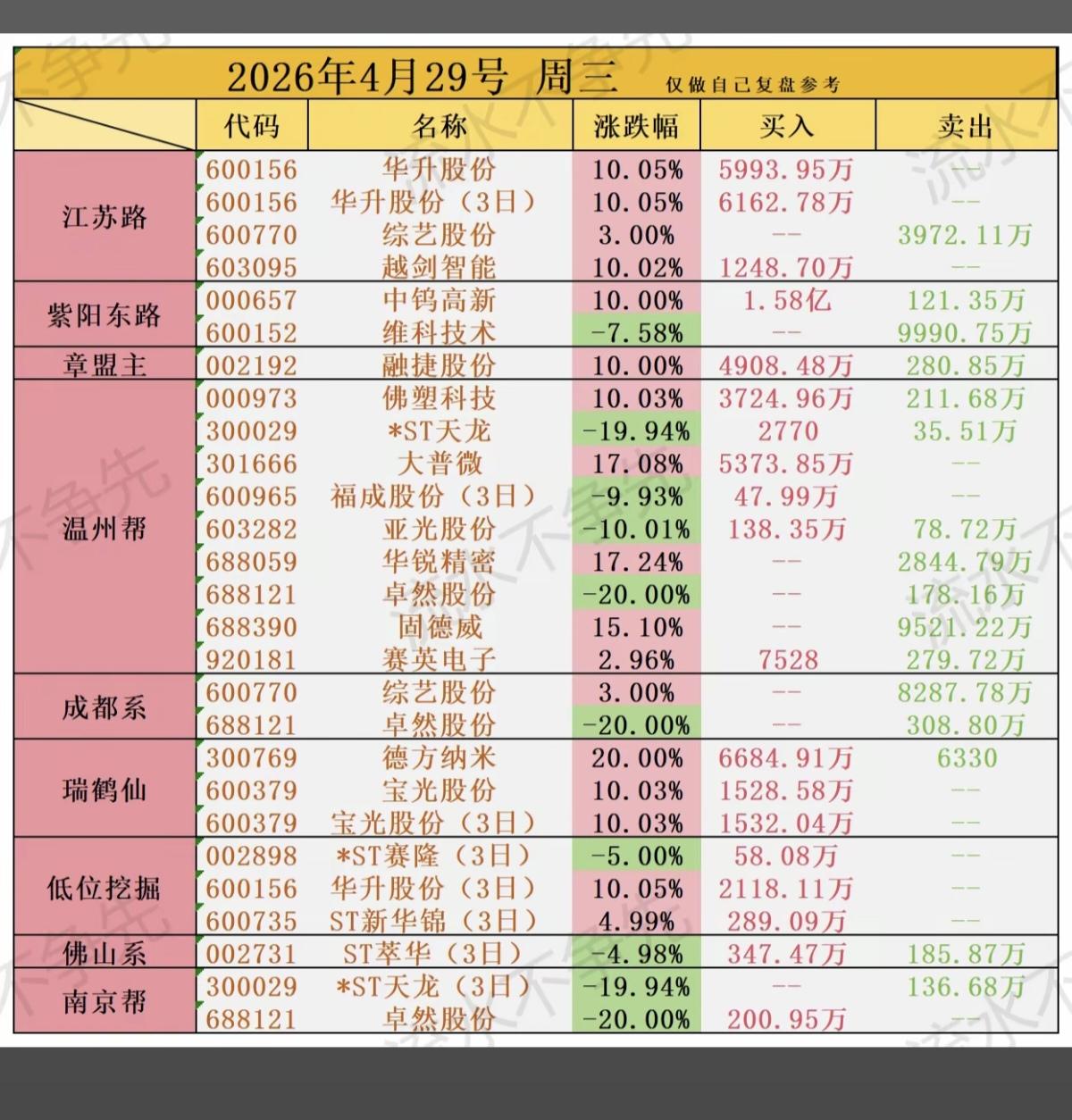 4.29周三  知名游资大佬 抢筹龙虎榜！

综艺股份、融捷股份、宝光股份、铜冠