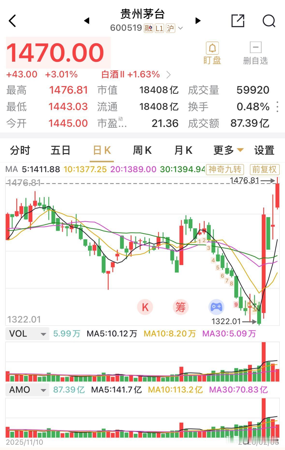 茅台一枝独秀，涨幅超过3%，带动白酒板块上涨1.6%，但板块效应较差，仅6只白酒