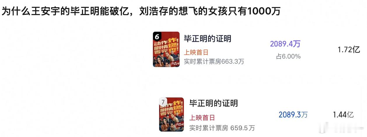 这部肯定预测过高了，能过五千万都算偷笑了 ​​​
