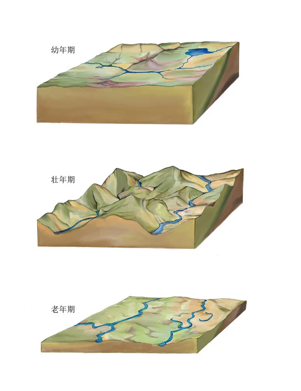 【地理知识】戴维斯的侵蚀旋回理论