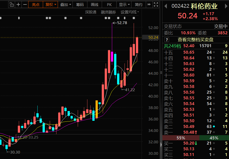 科伦药业的涨势漂亮 