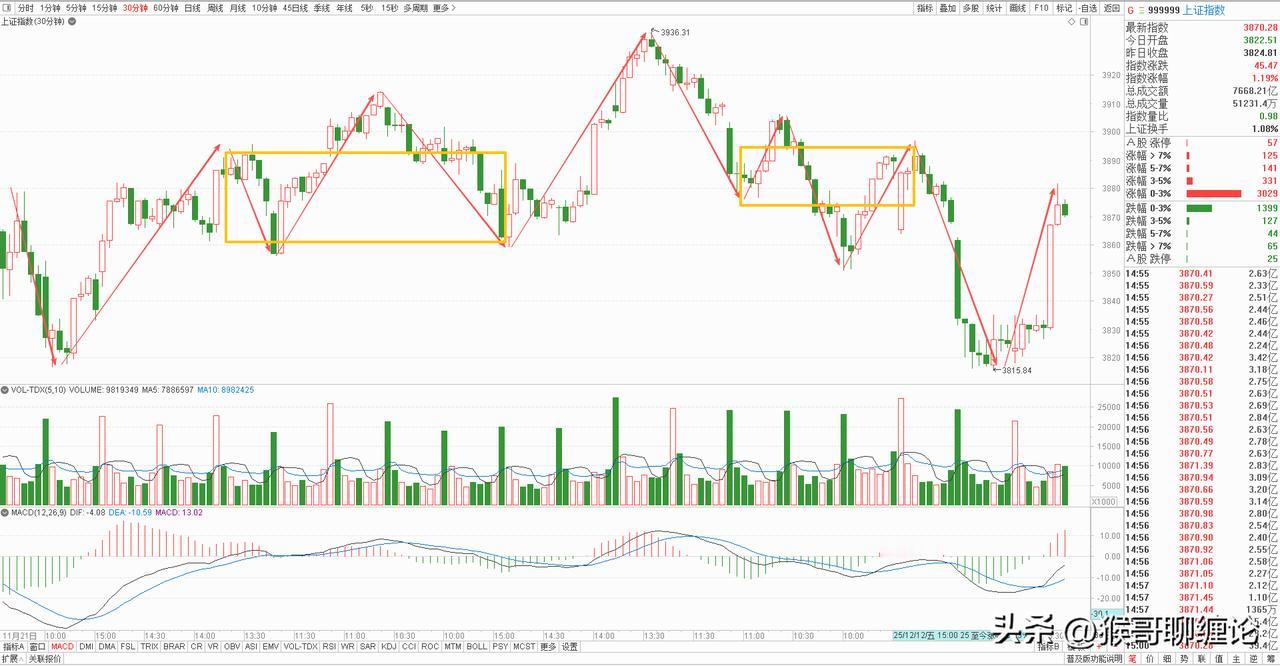 大盘昨天一根拔地阳线形成了阳包阴的多头局面，但靠利好的刺激终归不太稳固，关键还是
