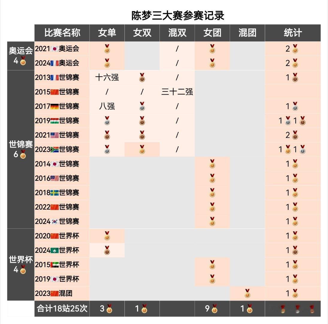 哪怕同为小将的时期，也没有兼三过。唯一一次打混双甚至是单项，且为无负担的跨国组合