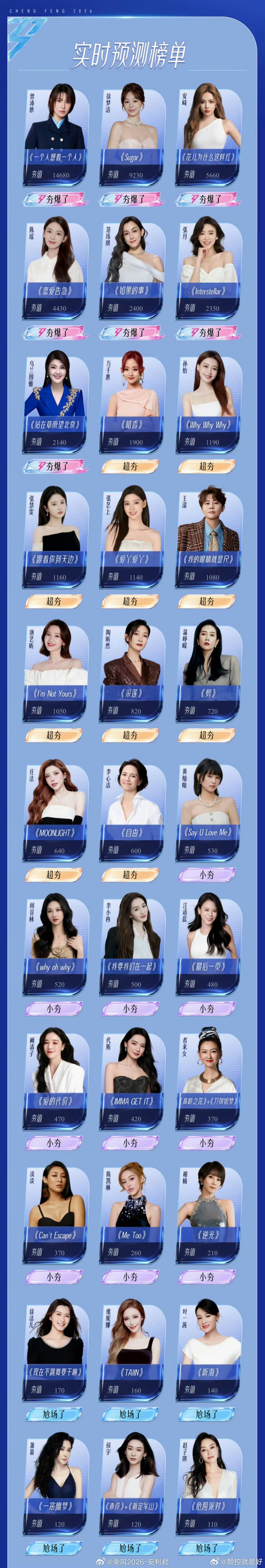 曾沛慈人气第一现在还没有开播，都是靠粉丝投票吧。 