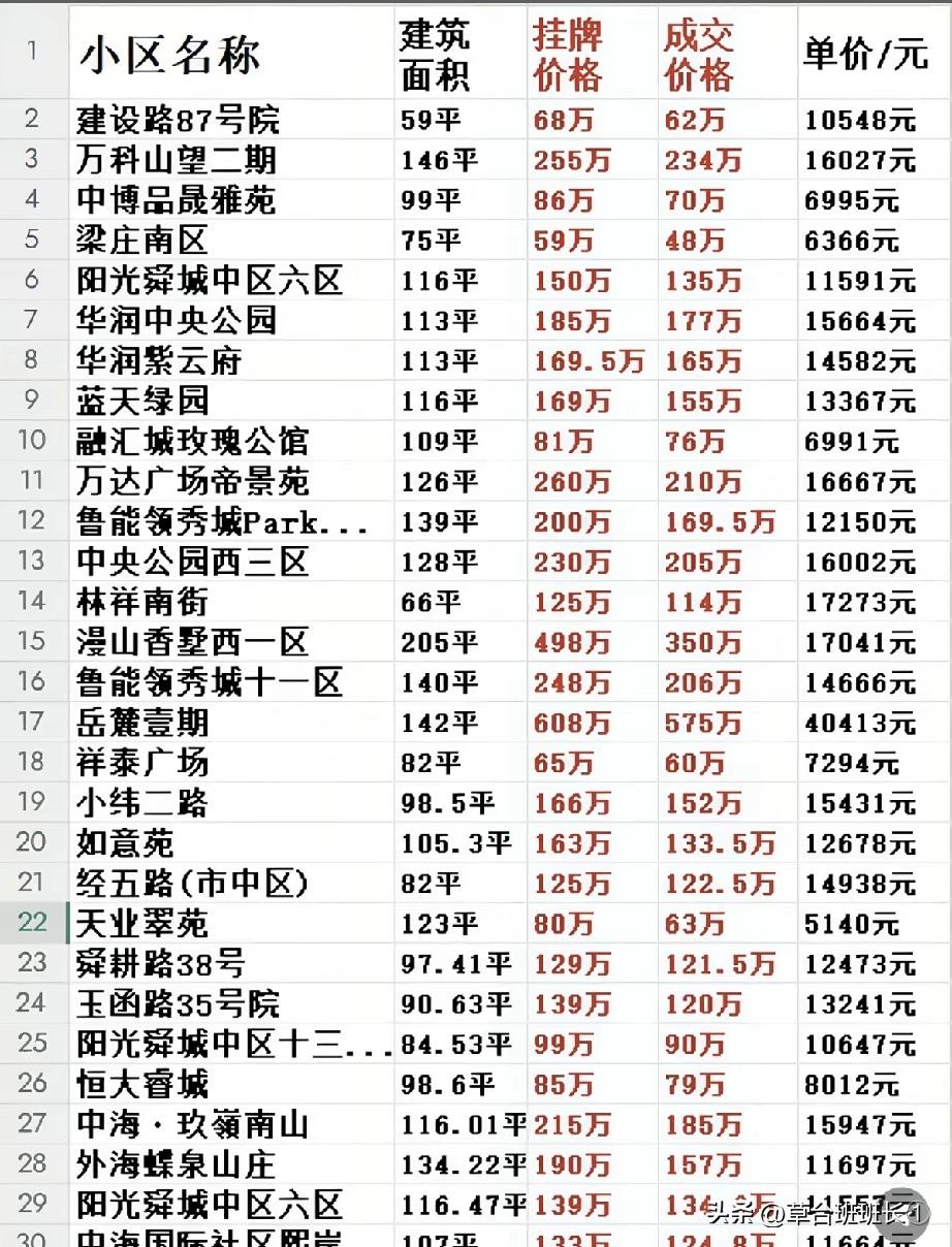 济南买房记。中介发了几张最近济南的二手房成交价格，看着真是有下降。
华润，领秀城
