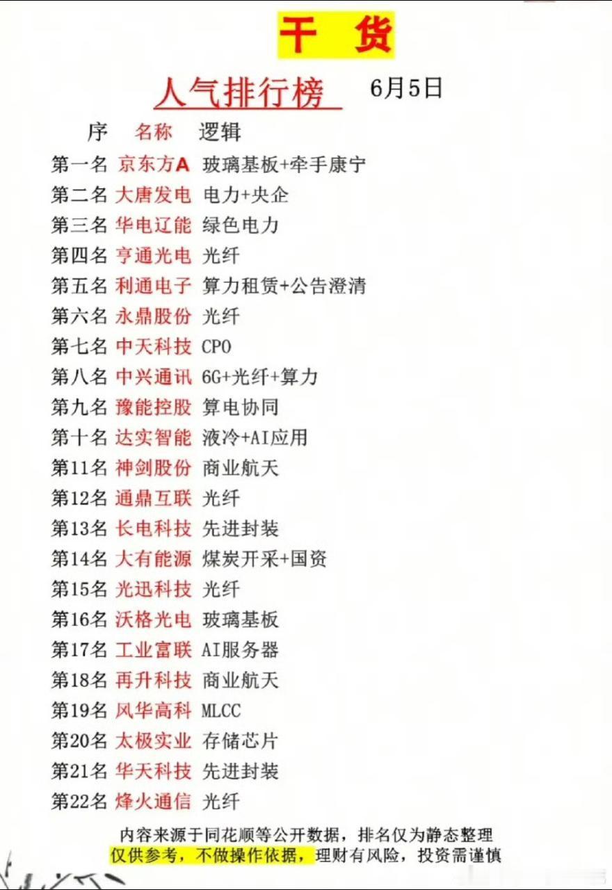 A股人气榜单出炉！22只热门标的全梳理，光纤、电力、AI全线爆发6月5日A股人气