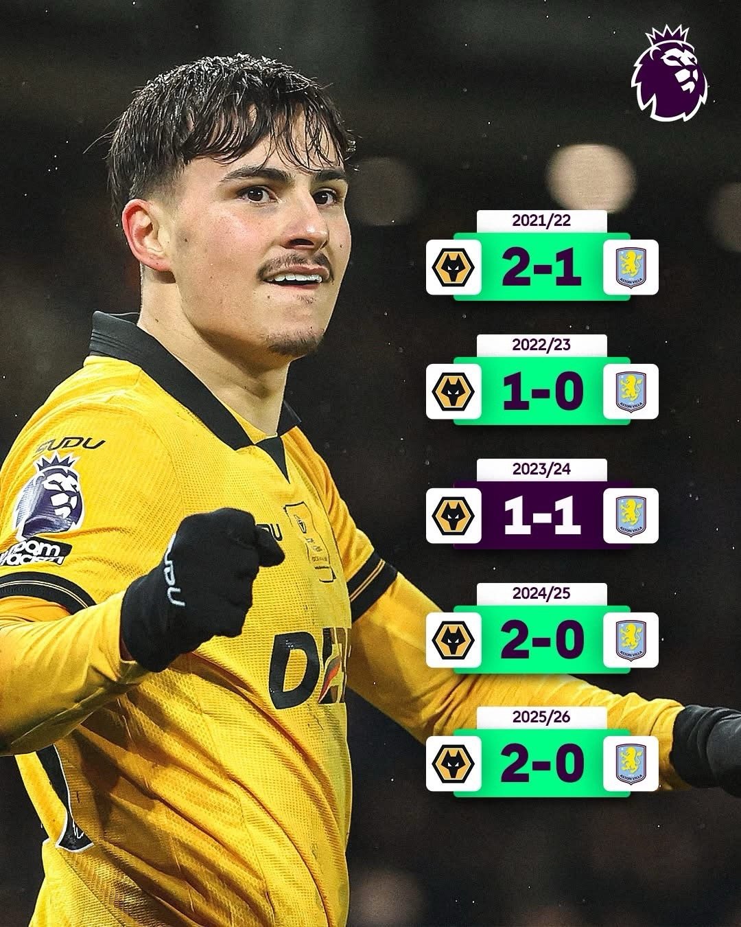 過去5次嘅英格蘭中西部打比，狼隊都保持住對維拉不敗，今仗坐鎮莫連尼奧斯球場如是，