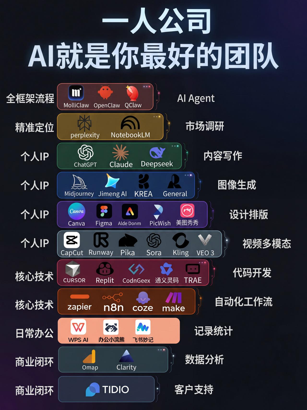 一人公司全栈AI工具体系解读
 
核心定位：全套工具覆盖从项目调度、市场调研、I