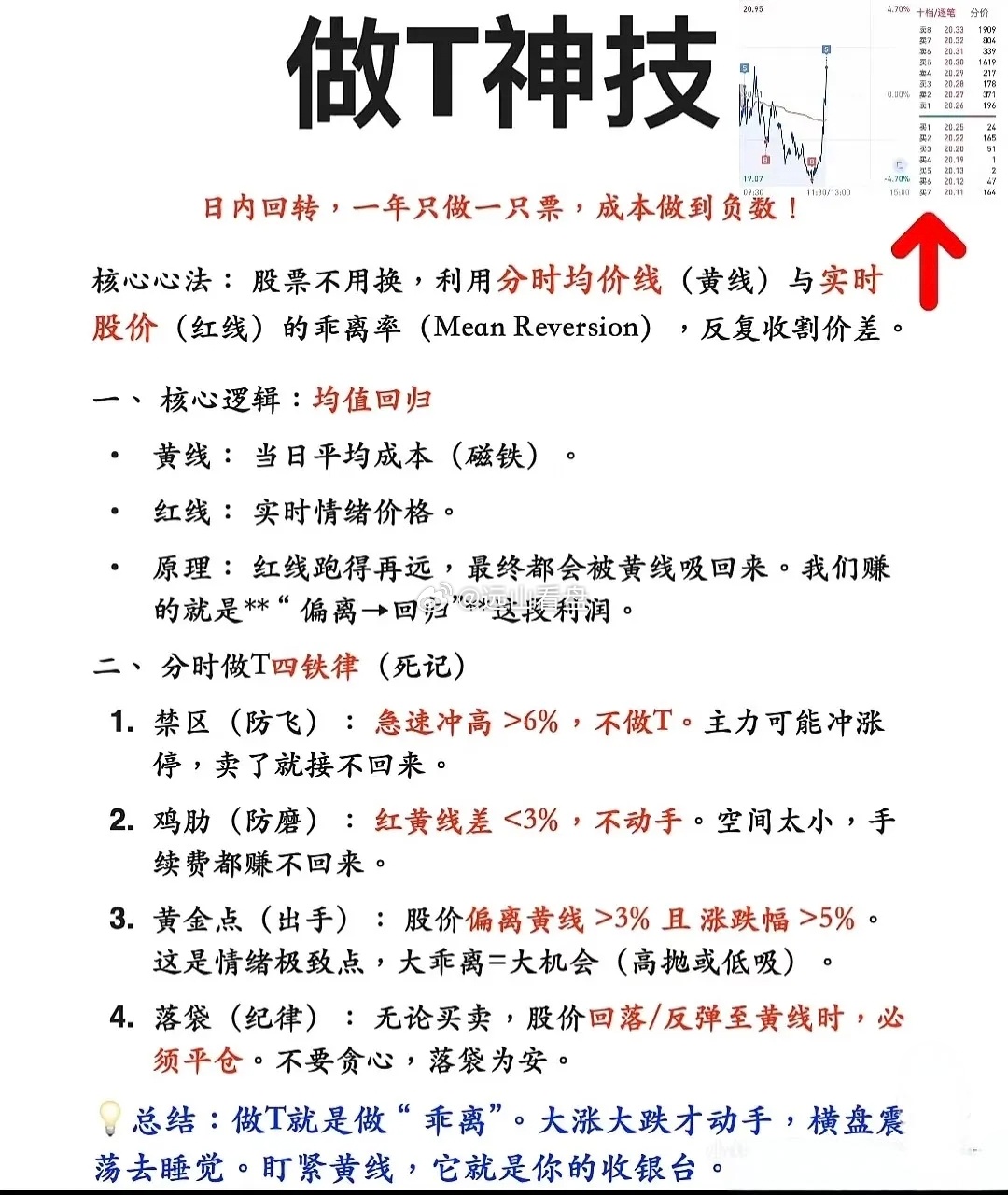 做T神技！一只票干到成本为负，这招你会吗？ 一只票反复做T，成本干到负数，这招散
