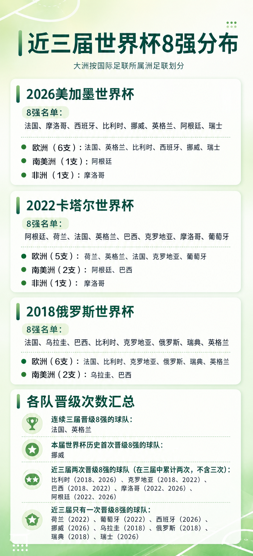 一图速览近三届世界杯8强分布