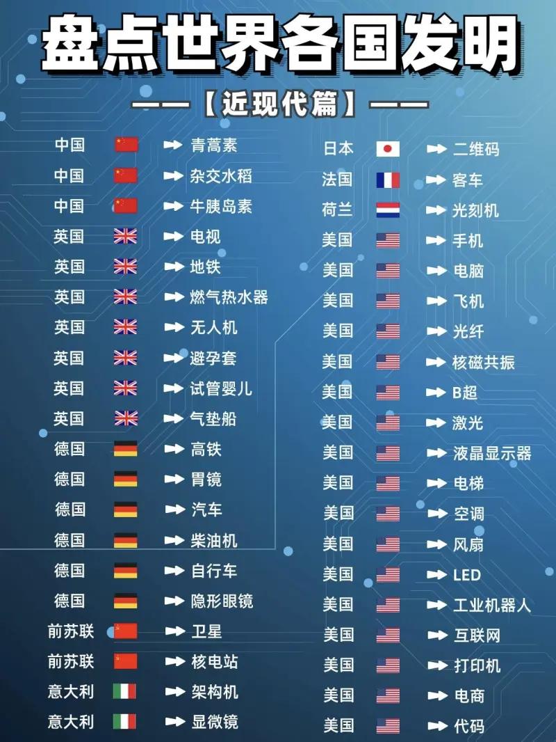 盘点世界各国发明，你会想到什么？