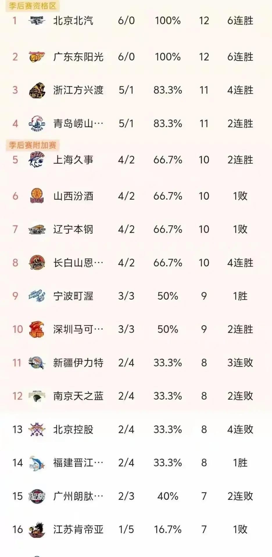 新疆登顶第1天，广东却先慌了
 
12月8日CBA积分榜，新疆11胜3负把辽宁挤