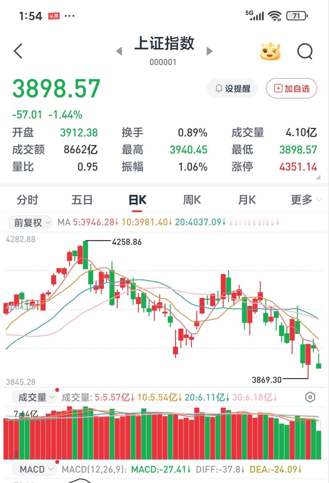 天啊！大盘又一次跌破了3900点！3000点保卫战节节败退，坑苦了手无寸铁的股民