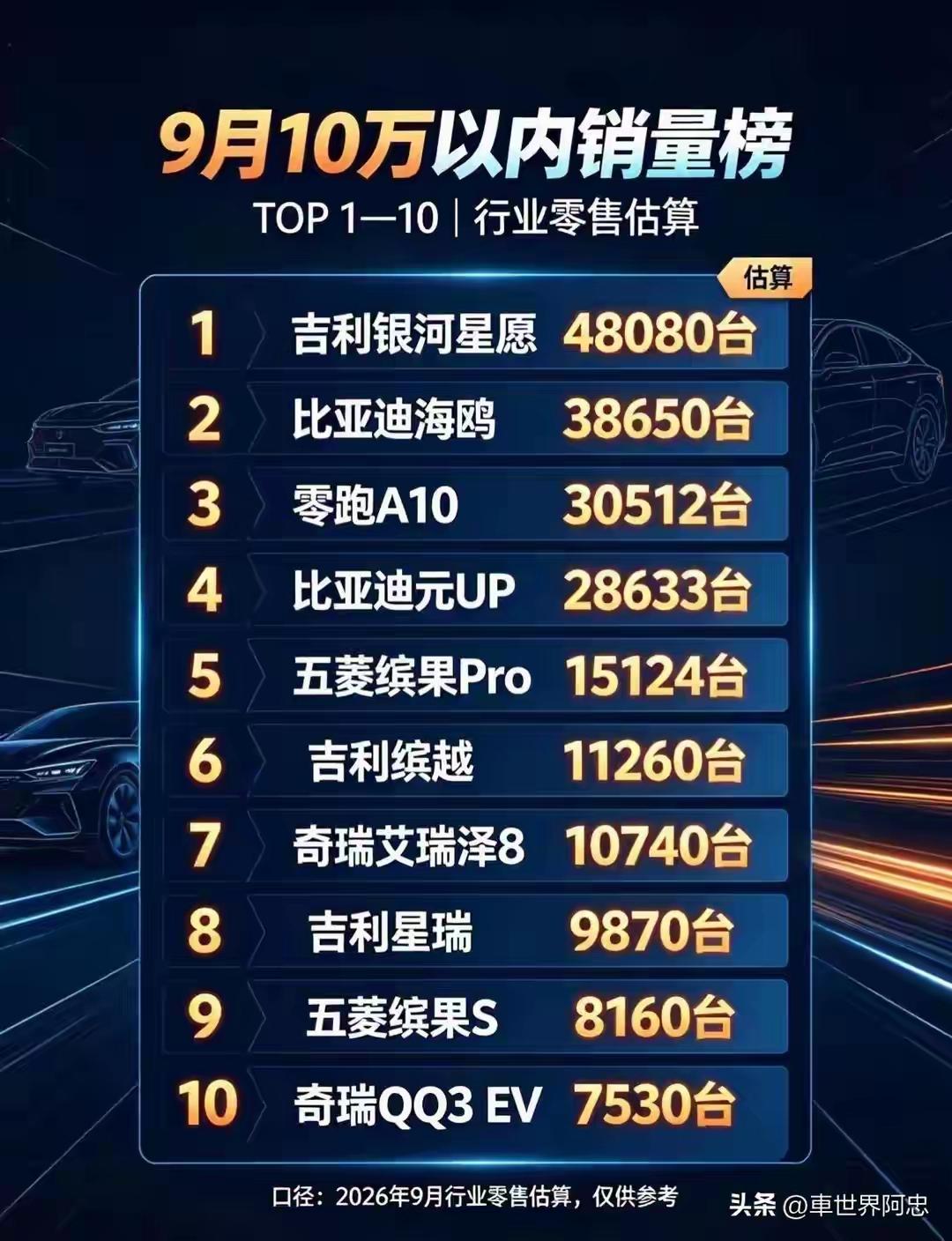新能源卖爆了！2026年9月10万元以内车型预估销量榜已整理出炉！新能源独揽前五