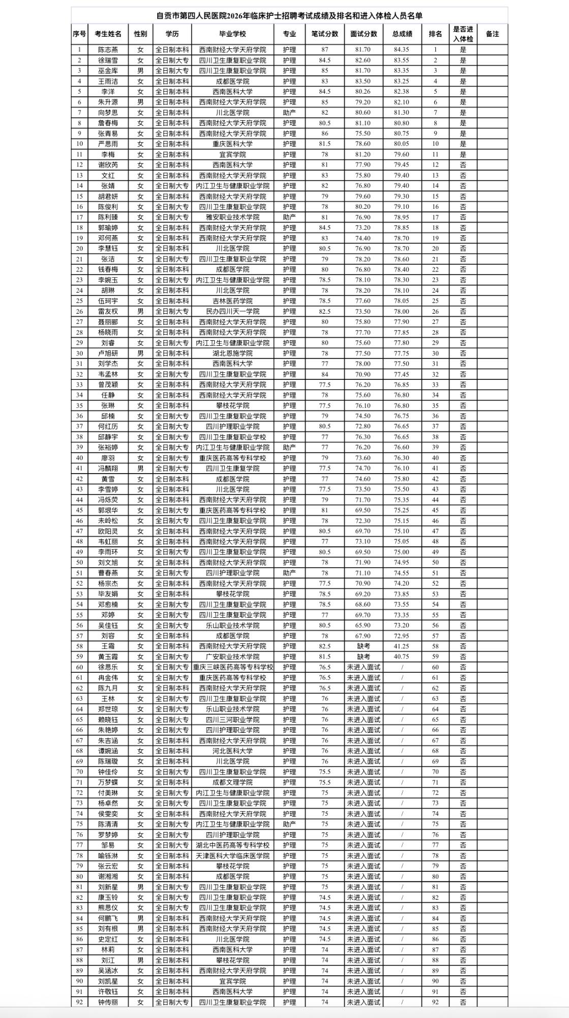 【四川自贡】自贡市第四人民医院2026年临床护士招聘考试成绩及进入体检人员名单公