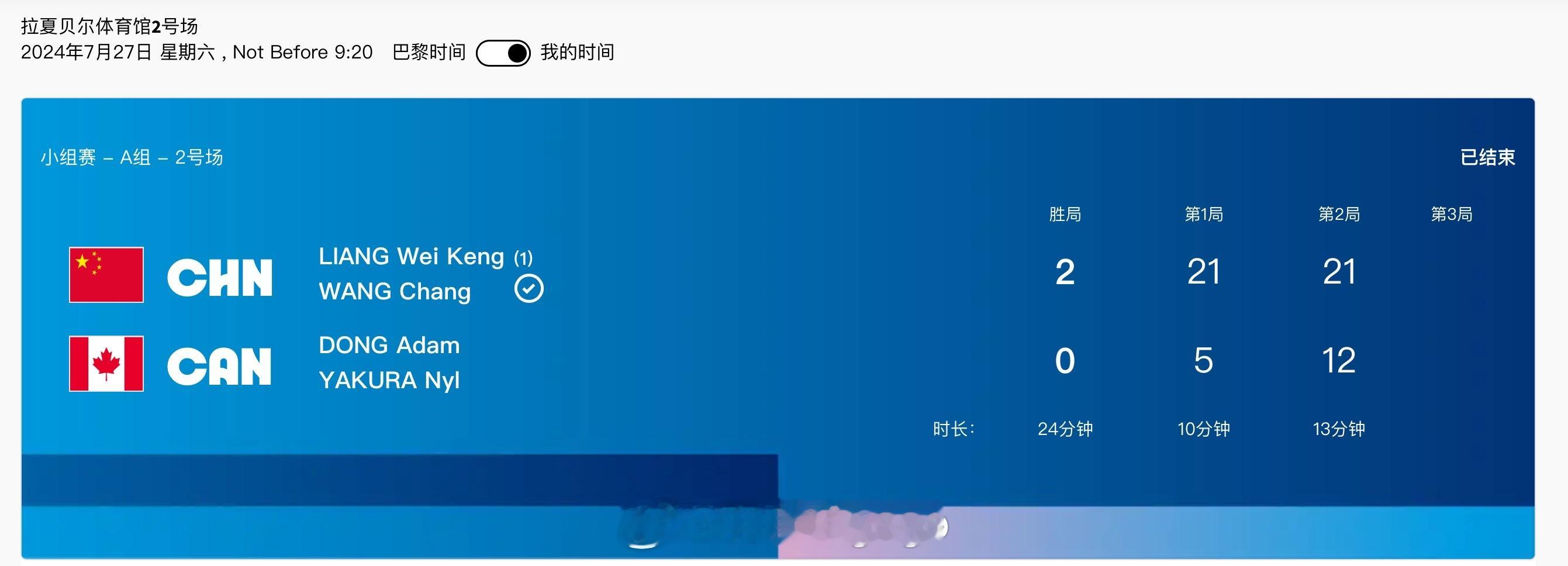 #巴黎奥运会# 🏸男双小组赛A组🇨🇳梁伟铿/王昶 21-5 21-12 董