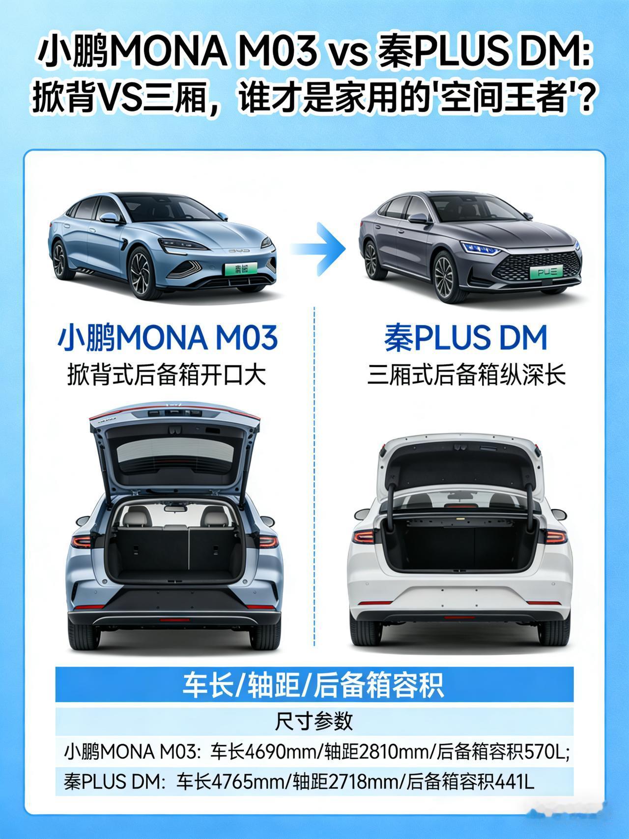 小鹏MONA M03 vs 秦PLUS DM：掀背VS三厢，谁才是家用的“空间王