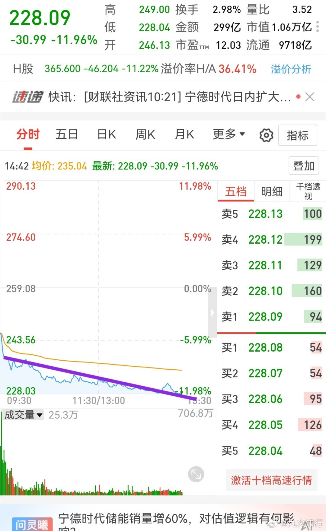 宁德时代全天没有一点水花，整个电池产业链被带崩了。今天不适合加仓，等明天宁德低开