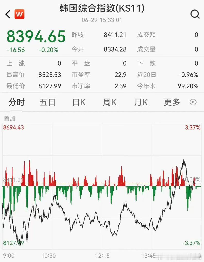 价值投资日志 然而，在三星、SK海力士投资计划公布前，韩国KOSPI指数开盘即低