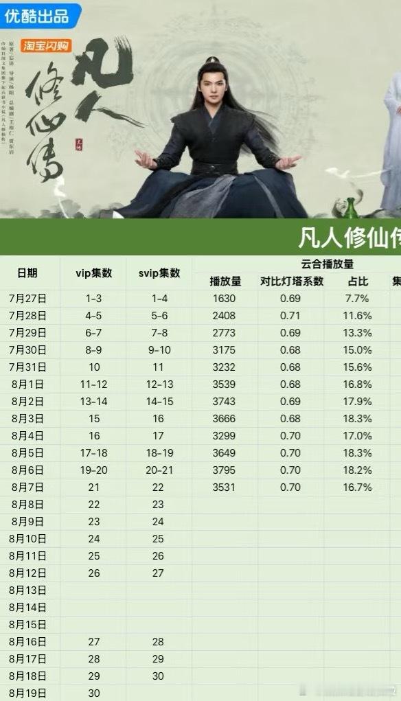 才发现 我们播出前评级s++的暑期档男频巨ip凡人修仙传，播放量单日峰值居然没上