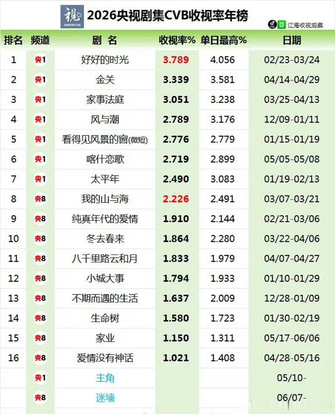 2026年央视黄金档剧集cvb汇总 