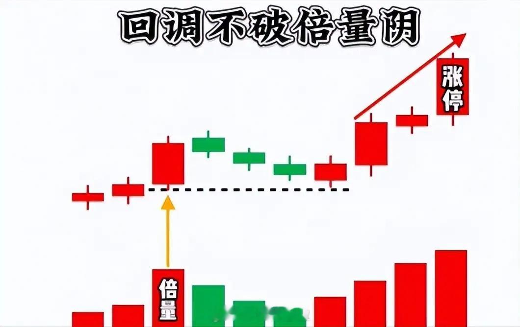 炒股必看三大倍量口诀：倍量大阳破前高，主力控盘气势骄；放量大阳过倍阴，吸筹完毕速