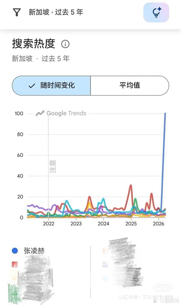 逐玉在国外真这么🔥吗？新加坡总理都提到看逐玉学中文了，张凌赫的数据也是一哞绝尘