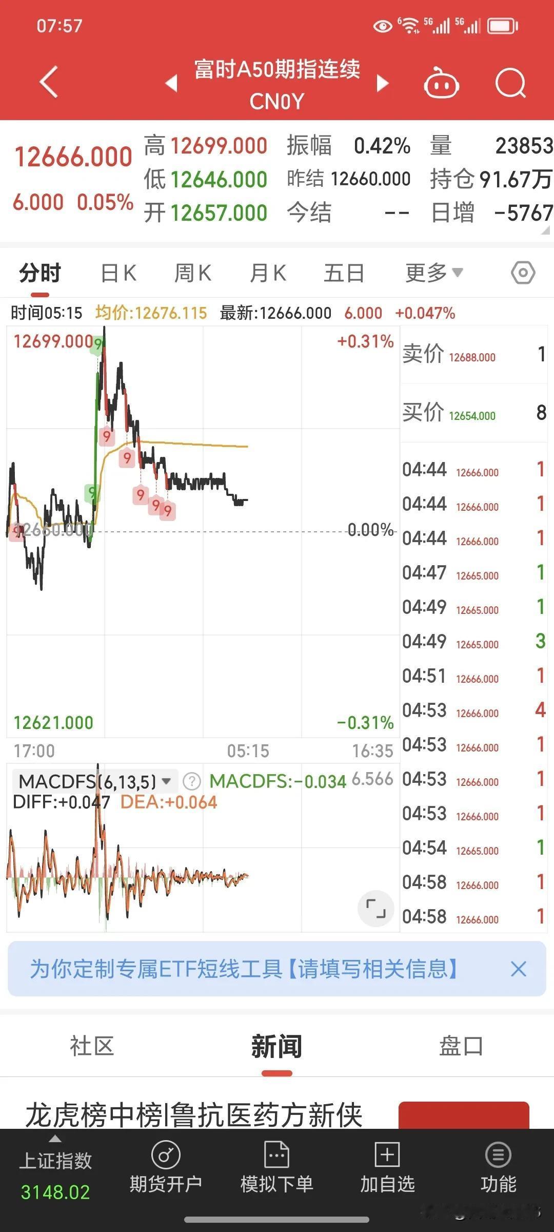 从昨晚外围先行指标看，今天或许还是偏震荡的行情，中小盘股今天比昨天会好一点。