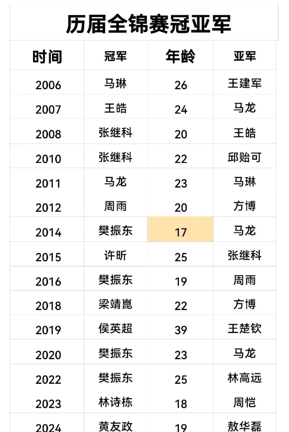 樊振东10年4次问鼎全锦赛，记忆也许会模糊但战绩永远清晰可见！ 