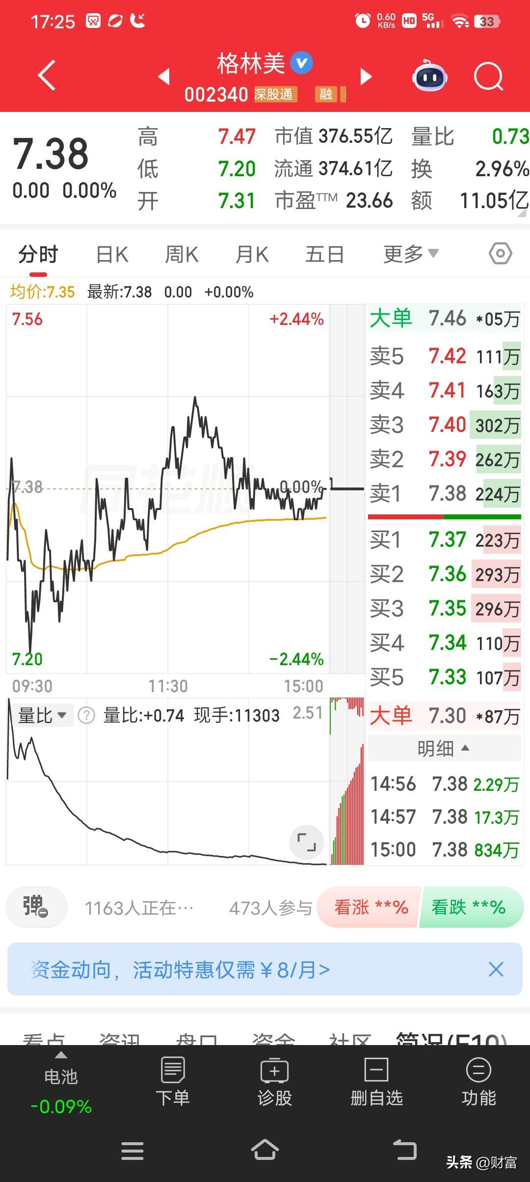 格林美最新价7.38，这价格在市场里是啥水平呢？从市场观点来看，它在新能源材料行