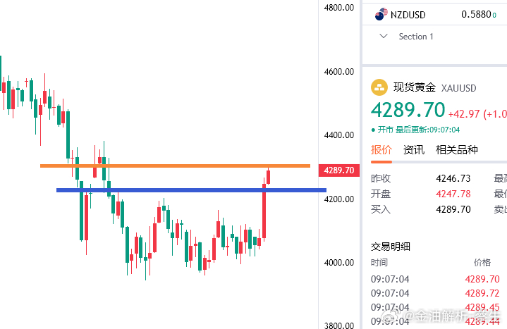 今日黄金分析现货黄金隔夜随着伊朗跟阿曼有关霍尔木兹海峡新协议的逐步敲定，有关美伊