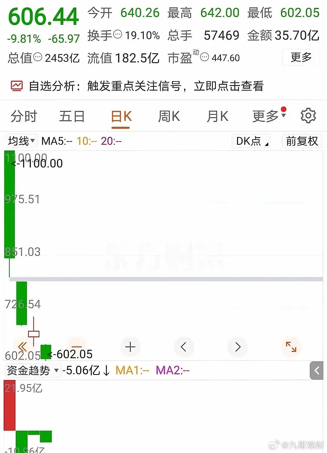 602元一股，又创新低了！这支股票眼看就要撑不住，上市仅仅4天，从1100元一路