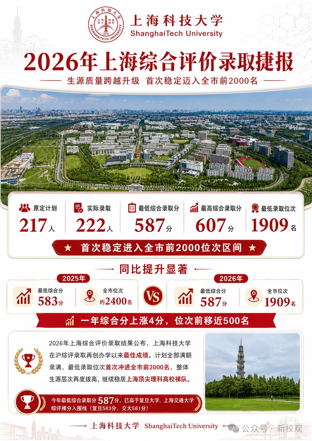 2026年上海科技大学综合评价录取捷报来了：最低综合录取分：587分，最高综合录